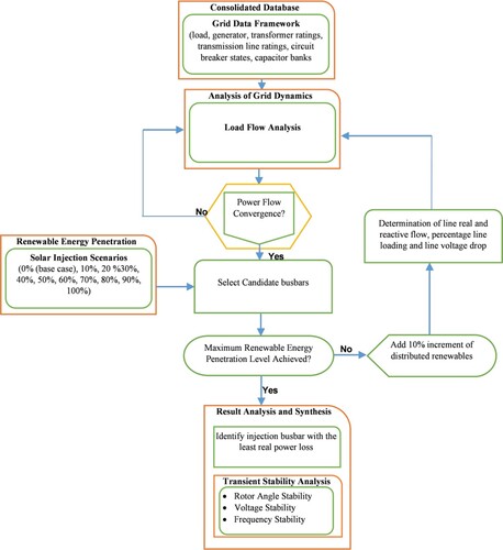 Figure 2. The schematic of the methodology.