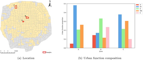 Figure 10. Location and urban function composition of three sample zones. (a) The locations of zones A to C are displayed as polygons with thick outlines. (b) Urban function composition of zones A to C. Each color corresponds to one function type. A longer bar indicates a higher function intensity proportion.