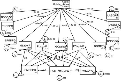 Figure 3.2. Depiction of the Structural Equation Modeling (SEM) estimation of the mobile_phone factor (total number of mobile network subscriptions), illustrating its influence on the development of transportation and spillover effects on neighboring provinces.Source: Study result of authors.