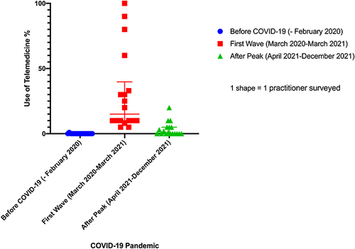 Figure 1 Telemedicine Usage During the COVID-19 Pandemic For Glaucoma Practitioners Surveyed.