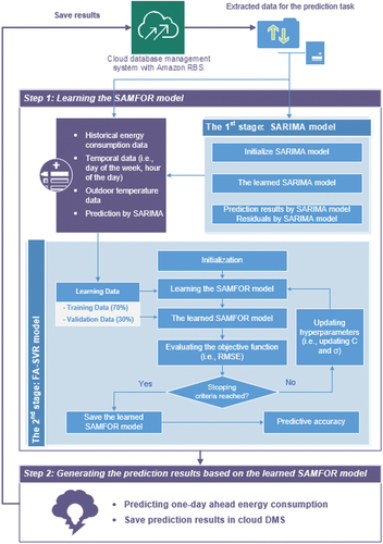 Figure 3. Hybrid AI prediction model in the analytics layer.