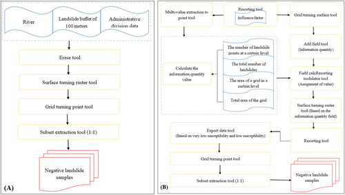 Figure 8. Flow chart of training and test sample selection (A is the traditional method to select non-landslides; B is the information quantity method to select non-landslides).