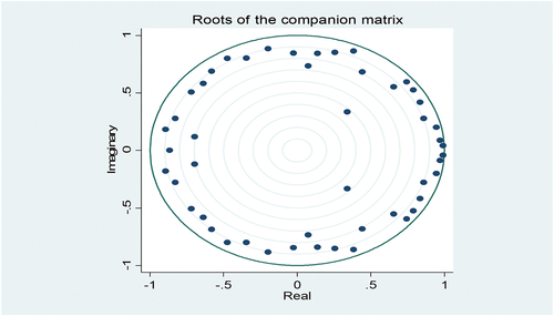 Figure A1. Root of the companion matrix mod.