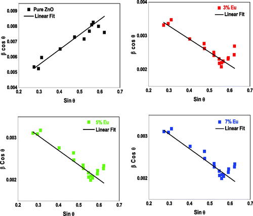 Figure 4. Williamson–Hall plots for the undoped (a) and Eu-doped ZnO samples (b, c and d).