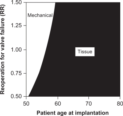 Figure 4 Two-way sensitivity analysis of the effects of reoperation for tissue valve failure and patient age at implantation on the recommended valve type.