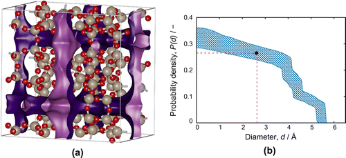 Figure 11. (Colour online) Pore-volume of MFI-type zeolite: (a) MFI structure with pore adsorption surface, (b) probability density P(d) as a function of the probe-diameter d for MFI with positions taken from IZA; the derivative of this function is the Pore Size Distribution (PSD). The framework model is taken from TraPPE-zeo [Citation59], and we have used and the minimum of the LJ-potential as the upper- and lower-boundary, respectively, of the size of an atom and plot the area in between these as a range of reasonable values. The value computed using the helium void fraction is 0.265 with of helium as 2.64 Å and this value is consistent with the probability density P(d) at this probe diameter. Computed properties are, density 1838.0 kg/m, helium void fraction 0.265, gravimetric surface area 657 m/g, 1209 m/cm, specific volume 0.544 cm/g, accessible pore volume 0.144 cm/g.