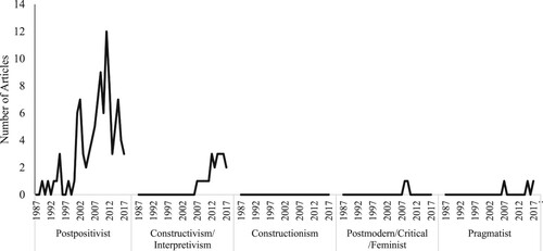 Figure 6. Number of qualitative articles in JASP by year and philosophical position.