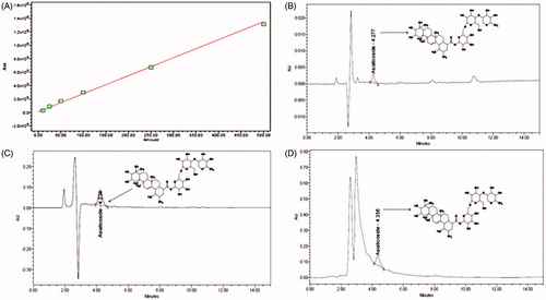 Figure 4. (A) Calibration curve of standard asiaticoside; (B) a typical chromatogram of asiaticoside marker compound; (C) a typical chromatogram of C. asiatica methanol extract (CAMeOH); (D) a typical chromatogram of C. asiatica n-butanol fraction (CAnB).