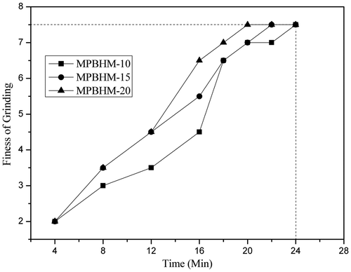 Figure 14. Ease of dispersion of paint with various MPBHM of 55 PVC.