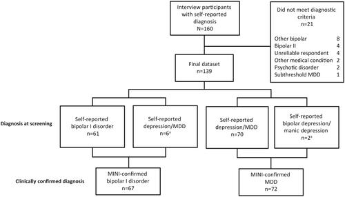 Figure 1. Observational study participants. a6 patients with self-reported depression/MDD had a clinically confirmed diagnosis of bipolar I disorder; 2 patients with self-reported bipolar depression/manic depression had a clinically confirmed diagnosis of MDD. Abbreviations. MDD, major depressive disorder; MINI, Mini International Neuropsychiatric Interview.