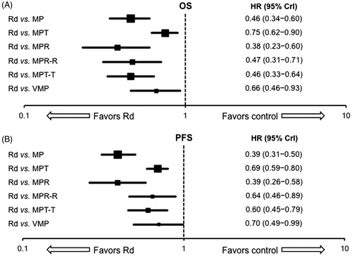 Figure 3. Mixed treatment comparison survival data: fixed-effects analyses with Rd as reference. (A) overall survival (OS); (B) progression free survival (PFS). CrI: credible interval; HR: hazard ratio; MP: melphalan and prednisone; MPR: melphalan and prednisone with lenalidomide; MPR-R: melphalan and prednisone with lenalidomide followed by lenalidomide maintenance; MPT: melphalan and prednisone with thalidomide; MPT-T: melphalan and prednisone with thalidomide followed by thalidomide maintenance; Rd: lenalidomide and low-dose dexamethasone; VMP: melphalan and prednisone with bortezomib.