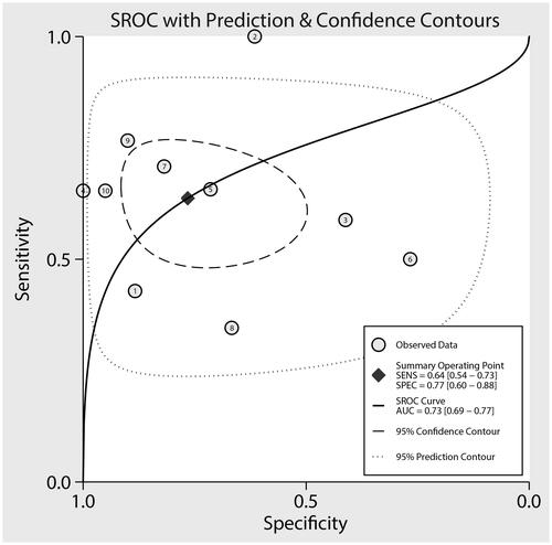 Figure 5. The summary AUC on subsequent DN in patients with T2D.