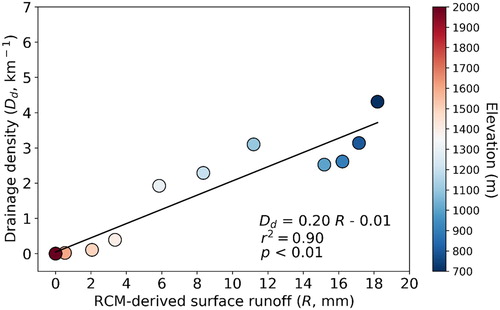 Figure 8. Relationship between daily RCM-derived surface runoff (R) and satellite-mapped drainage density (Dd) on 28 July 2016. All R and Dd were calculated at each 100 m of elevation (from 700 m to 2000m).