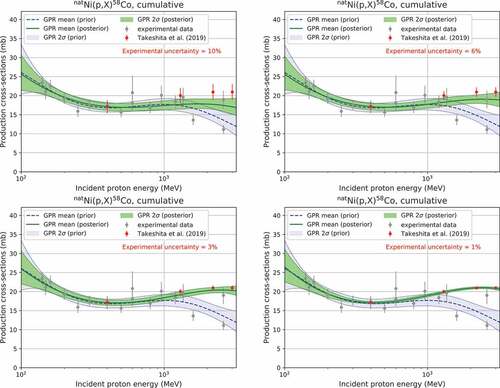 Figure 4. Comparison of GPR results for the  natNi(p,X) 58Co reaction under different experimental uncertainties.