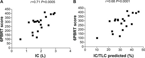 Figure 1 Correlation of 6PBRT score with inspiratory capacity and with inspiratory capacity/total lung capacity predicted.