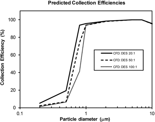 FIG. 5 Calculated collection efficiencies.