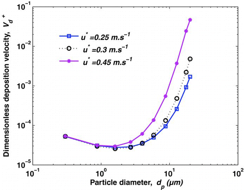 FIG. 7 Comparison of the dimensionless deposition velocity onto vertical wall at three friction velocities. For all computed curves, Δ T = 0 °C and k + = 0.1.