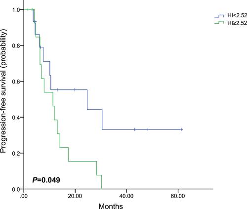 Figure 4 Kaplan–Meier curve of progression-free survival for HER2+ patients stratified by HI.