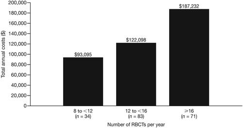 Figure 3. Total annual healthcare costs by annual number of RBCTs in patients with TDT. Abbreviations. RBCT, Red blood cell transfusion; TDT, Transfusion-dependent β-thalassemia.
