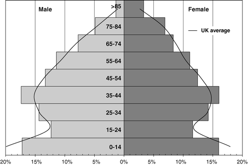 Figure 1.  Population pyramid comparing the study population with the English 2001 population.