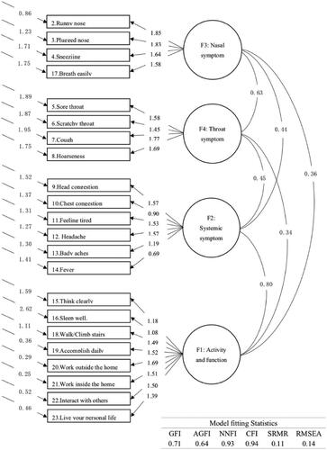 Figure 1. The 4-domains model fit confirmatory factor analysis (CFA) for the WURSS-24-C. Chi-square = 1673.47, df = 203, p value = .0000. GFI: goodness of fit index; AGFI: adjusted goodness of fit index; NNFI: non-normed fit index; CFI: comparative fit index; SRMR: standardized root mean square residual; RMSEA: root mean square error of approximation.