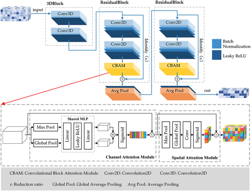 Figure 5. Spatio-temporal feature extraction module used in MSAF.