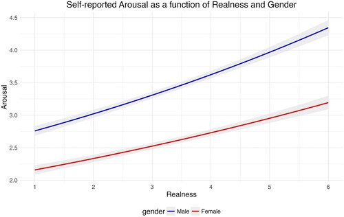 Figure 1. Self-reported Arousal as a function of subjects’ Realness estimate and Gender. Note. The confidence region represents the 95% Confidence Intervals.