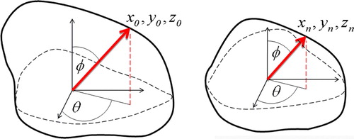 Figure 1.  Definition of control points for the three-dimensional polynomial warping procedure for reconstructing bladder doses. To the left, the reference bladder is shown. The origin of the coordinate system is found in the center of mass. For a given solid angle, defined by θ and φ, a radial line is extended from the origin to the bladder wall, where the intersection defines a control point (x0, y0, z0). The same procedure is performed for the bladder at treatment fraction n (right).