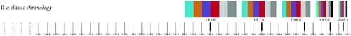 Figure 3. Chronologies of a (sub)urbanized territory classic chronology.