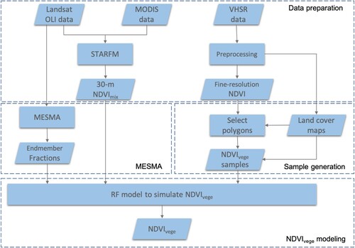 Figure 1. Flowchart of the framework. NDVImix represents 30-m spatial resolution NDVI data and NDVIvege represents the subpixel vegetation NDVI.