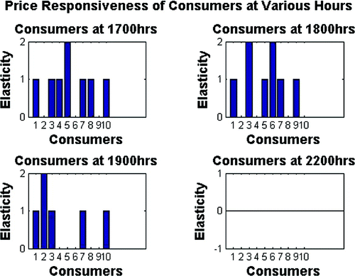 Figure 6. Price responsiveness of consumers at various hours.