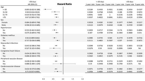 Figure 3. Subgroup hazard ratios for graft survival and AVG creation [<30 days as a reference].