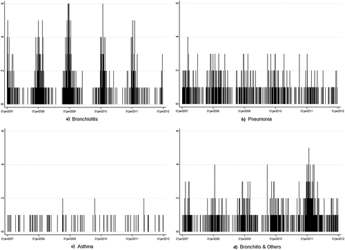 Figure 1. Sequence graphs of the daily hospital admissions of children under 14 years of age due to bronchiolitis, pneumonia, asthma, and bronchitis and other causes (January 1, 2007, to December 31, 2011).