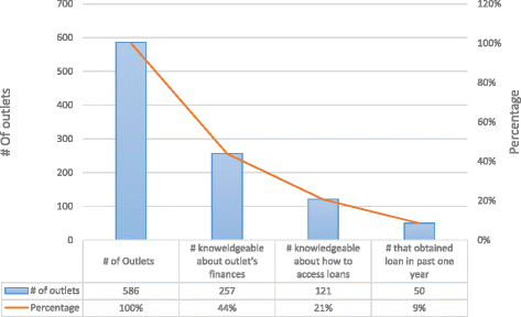 Fig. 1 Knowledge about and access to credit among private medicine outlet