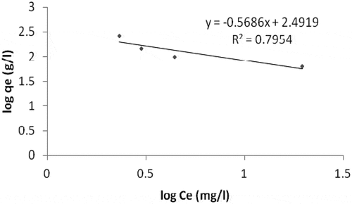 Figure 17. Analysis of Fe using Freundlich isotherm for sample R