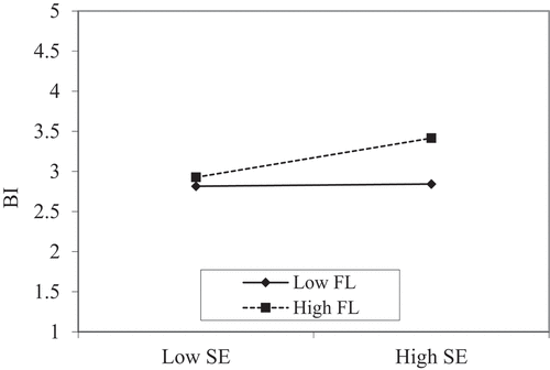 Figure 4. Moderating effect of FL on the relationship between SE and BI.