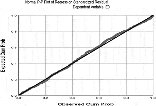 Figure 2. The P-plot of the Regression Standardized Residual.
