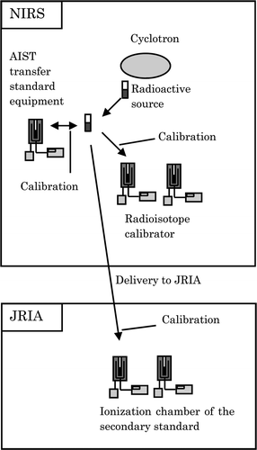 Figure 6. Schematic diagram of the conventional calibration experiment at NIRS and JRIA. The activities of radioactive sources were determined using AIST transfer standard equipment. Radioisotope calibrators at NIRS and ionization chambers of the secondary standard at JRIA were calibrated. In order to simulate the delivery of [18F]FDG to hospitals, [18F]FDG was sent to JRIA and measured at JRIA.