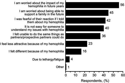Figure 1 Adults with hemophilia B: impact of hemophilia on relationships.