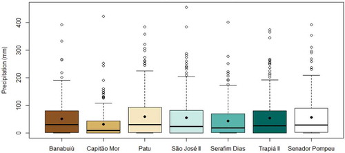 Figure 4. Box plot of the total monthly incremental precipitation; the black dots represent the mean. Capitão Mor stands out because of the lower values in general