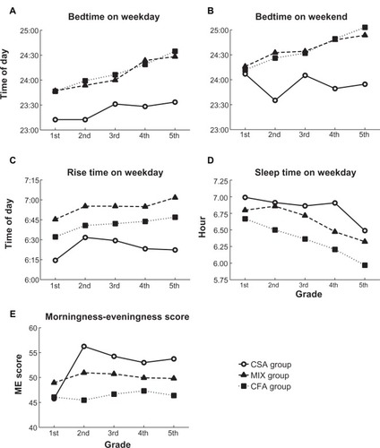 Figure 1 Sleep/wake habits in each group for 5 years.Abbreviations: CFA, consistently forced-awakened group; CSA, consistently self-awakened group; ME, morningness–eveningness; MIX, mixed group.