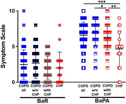 Figure 2 BaR and BaPA at the peak of the exacerbations (day 15). The groups were the ECOPDs of all COPD patients (n = 107), two subgroups of ECOPDs, that is those without comorbid CHF (n = 61) and those with comorbid CHF (n = 46), and the ECHFs of CHF patients (n = 18). Mean values ±1 S.D. are indicated. *p ˂0.05; **p ˂0.01, ***p ˂0.001.