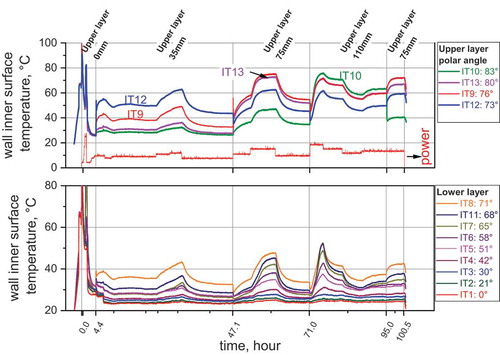 Fig. 8. Wall inner surface temperature in the upper layer and lower layer.