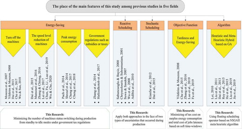 Figure 2. A framework of fields studied in this research