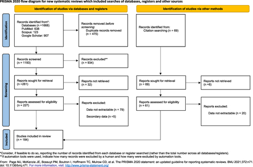 Figure 1 PRISMA flow diagram of the article screening process with the details of included and excluded studies.