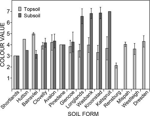 Figure 2:  Soil colour values (topsoil and subsoil) for the classified soils. Error bars indicate the standard deviation and bars indicate average values