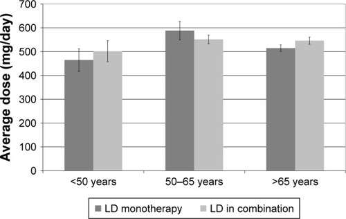 Figure 2 Average treatment dose of levodopa.
