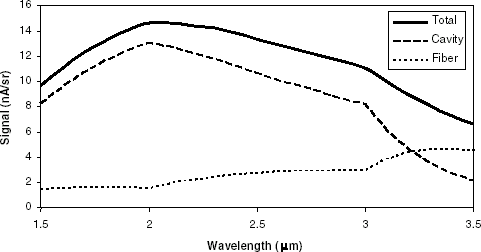 FIGURE 12 Spectral signal components of the fiber emission calculated from Eq. (Equation12).