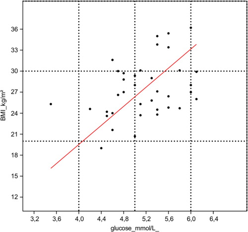 Fig. 1 The correlation of BMI and blood glucose level.