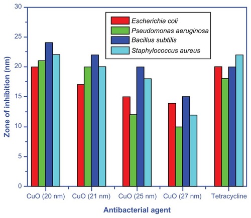 Figure 6 Bar graph representing the zone of inhibition for CuO nanoparticles and tetracycline against Gram-positive and -negative bacteria.Abbreviation: CuO, copper oxide.